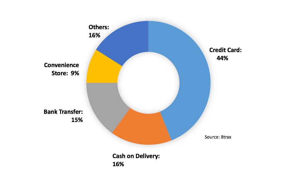 Payment methods used in Japanese e-commerce