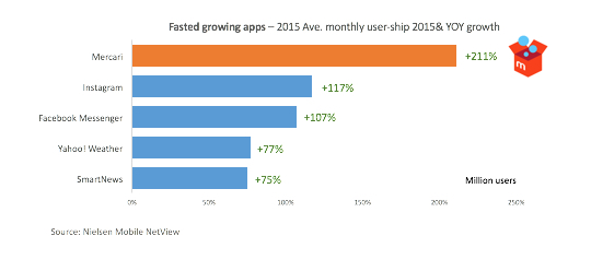 Digital in Japan - Fast growing apps