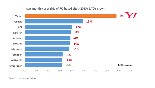 Digital in Japan - PC Sites