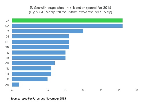 Growth expected in x-border spend in 2016