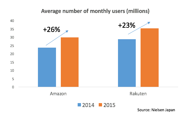 Growth on sites offering mobile e commerce in Japan