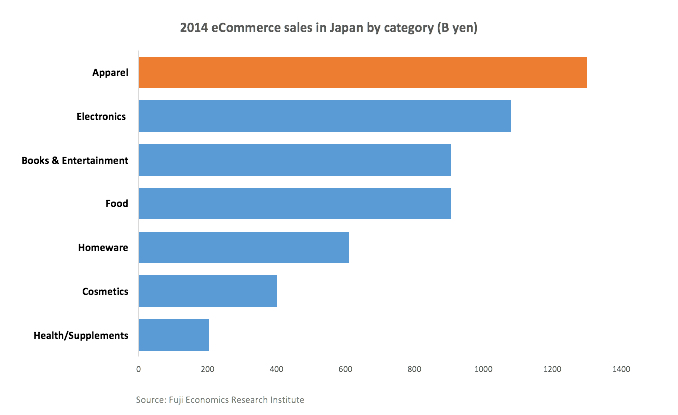 Japanese e Commerce by category