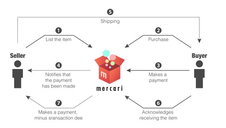 Japanese online market - Mercari