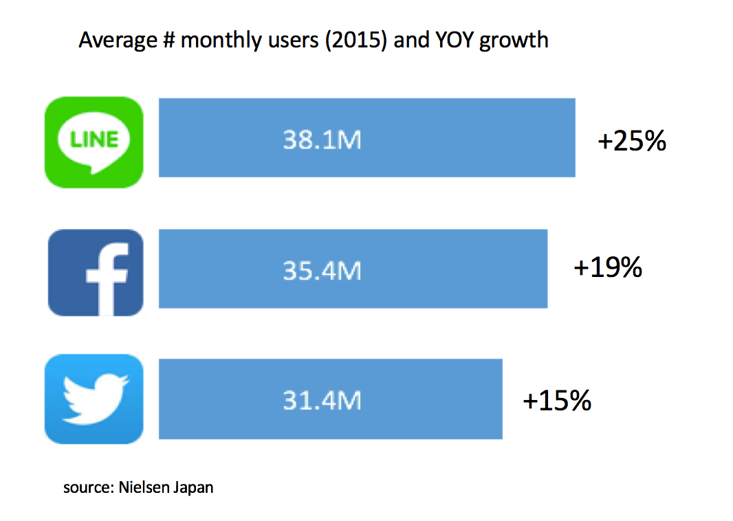 Japanese social media - Growth of major platforms