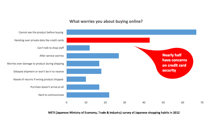 Shopper concerns in Japanese e-commerce