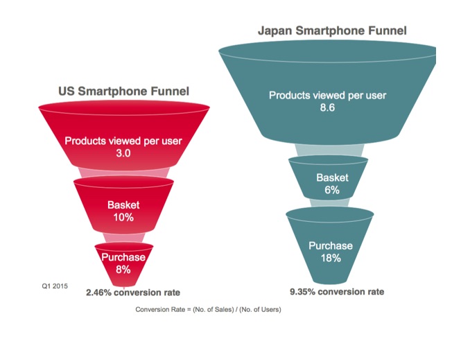 Smartphone conversion funnels