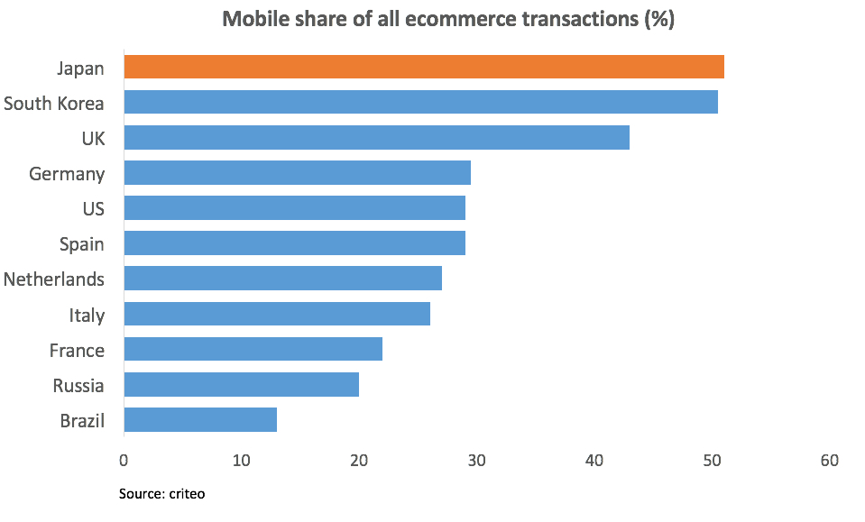 e commerce in Japan - share of mobile transactions