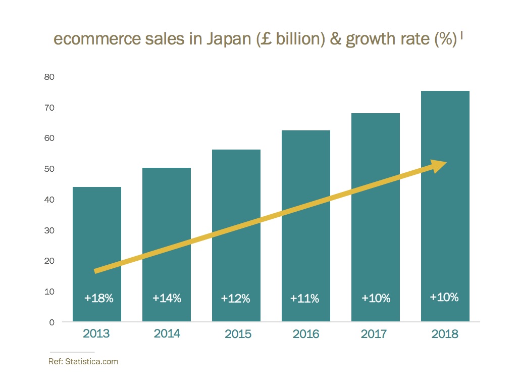 japan ecommerce growth
