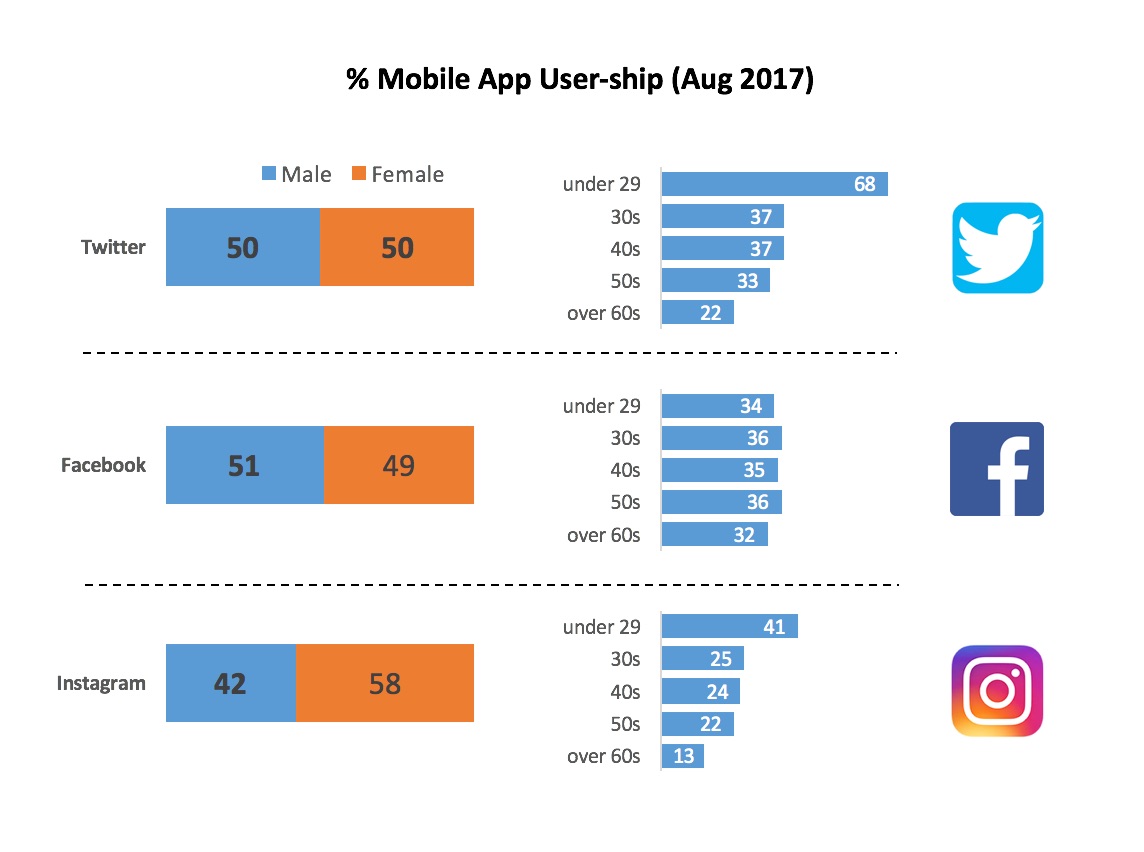 SNS demographics