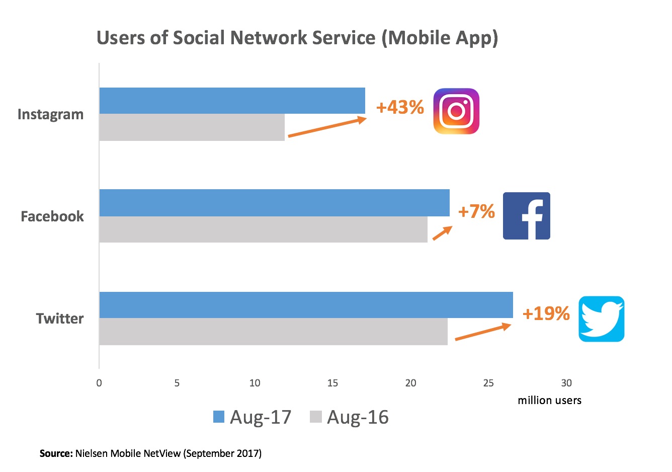 SNS usage